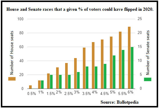 A chart shows that a A 3.5% union of swing voters could have flipped as many as 59 House seats and eight Senate races in 2020. 