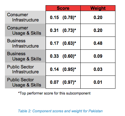 Pakistan Connectivity Ranking