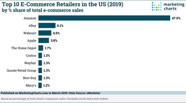 Top US Retailers by e-Commerce Sales Share - Credit: Marketing Charts