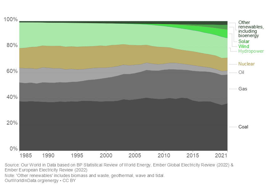Graph showing global electricity production by source from 1985 to 2021. The proportion of low-carbon sources is relatively constant at 35-40%.