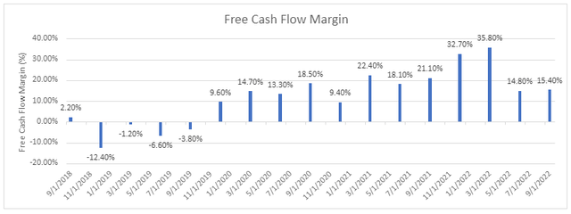 Bar graph showing the free cash flow margin over time