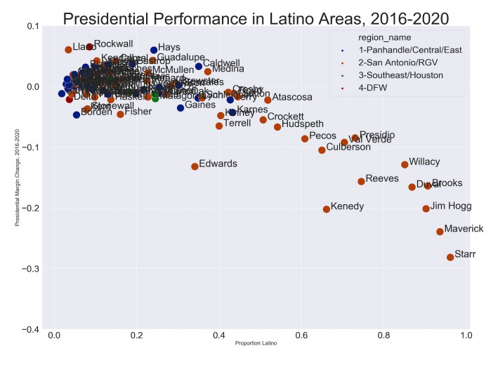 A chart from the Texas Democrats showing decreased Democratic performance in Latino Counties in the Rio Grande Valley