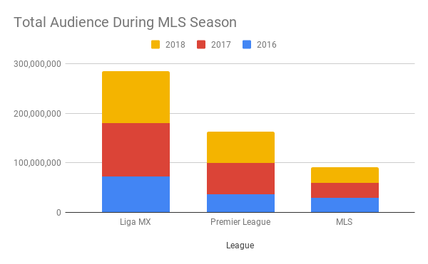 MLS fails to close TV ratings gap with Premier League and Liga MX