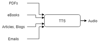  Diagram of TTS software