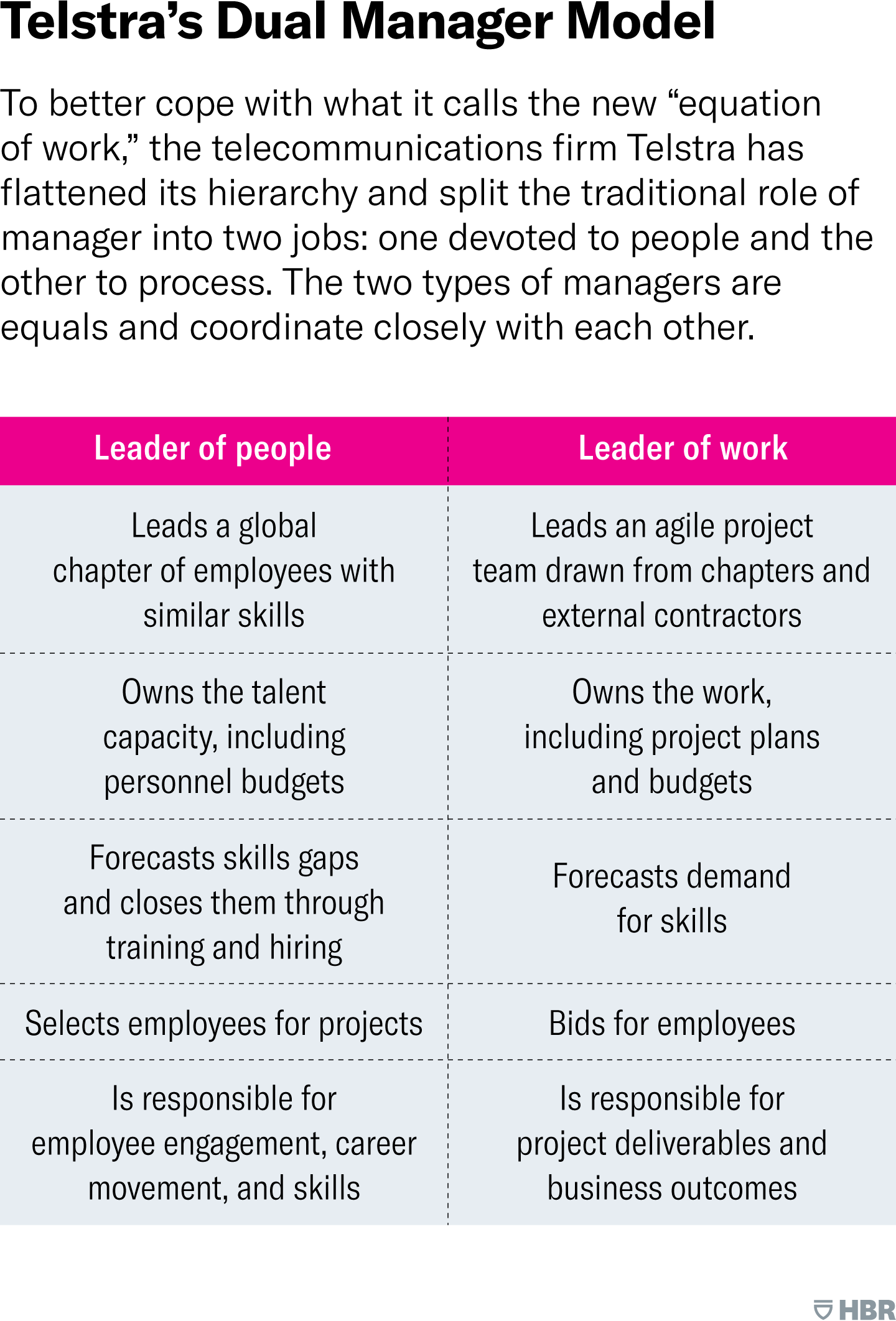 Telstra’s Dual Manager Model. To better cope with what it calls the new “equation of work,” Telstra has flattened its hierarchy and split the traditional role of manager into two jobs: one devoted to people and the other to process. The two types of managers, which the company calls “leaders of people” and “leaders of work” respectively, are equals and coordinate closely with each other. Responsibilities of a Leader of People include: Leading a global chapter of employees with similar skills; Owning the talent capacity, including personnel budgets; Forecasting skills gaps and closing them through training and hiring; Selecting employees for projects; and Being accountable for employee engagement, career movement, and skills. Responsibilities of a Leader of Work include: Leading an agile project team drawn from chapters and external con-tractors; Owning the work, including project plans and budgets; Forecasting demand for skills; Bidding for employees; and being accountable for project deliverables and business outcomes.