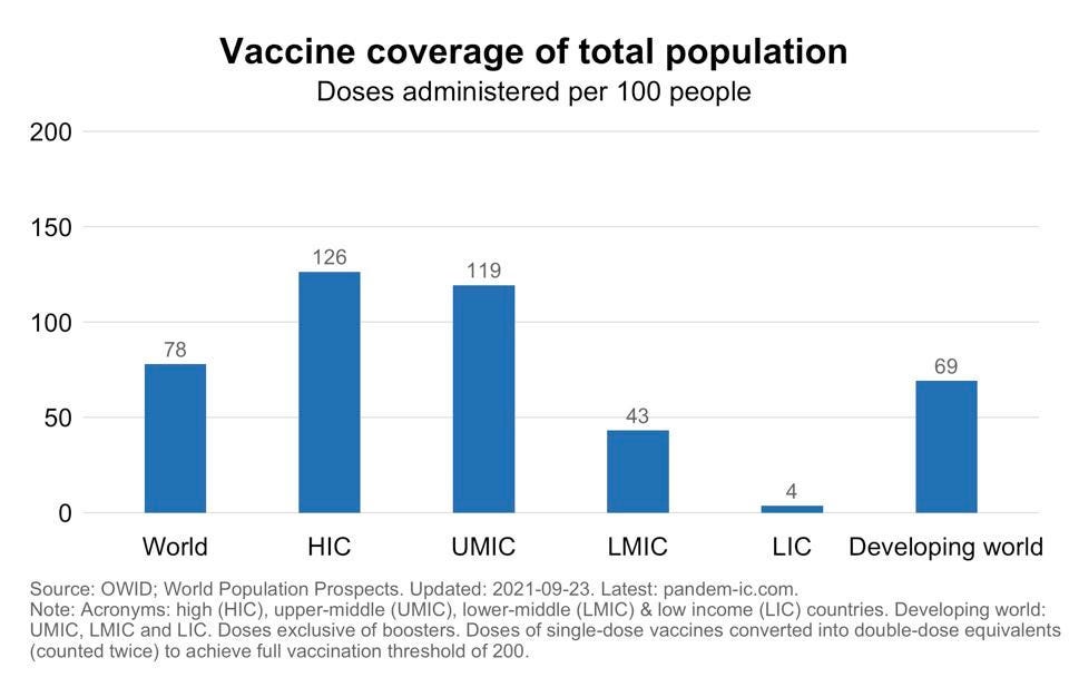 Vaccine coverage of population by income