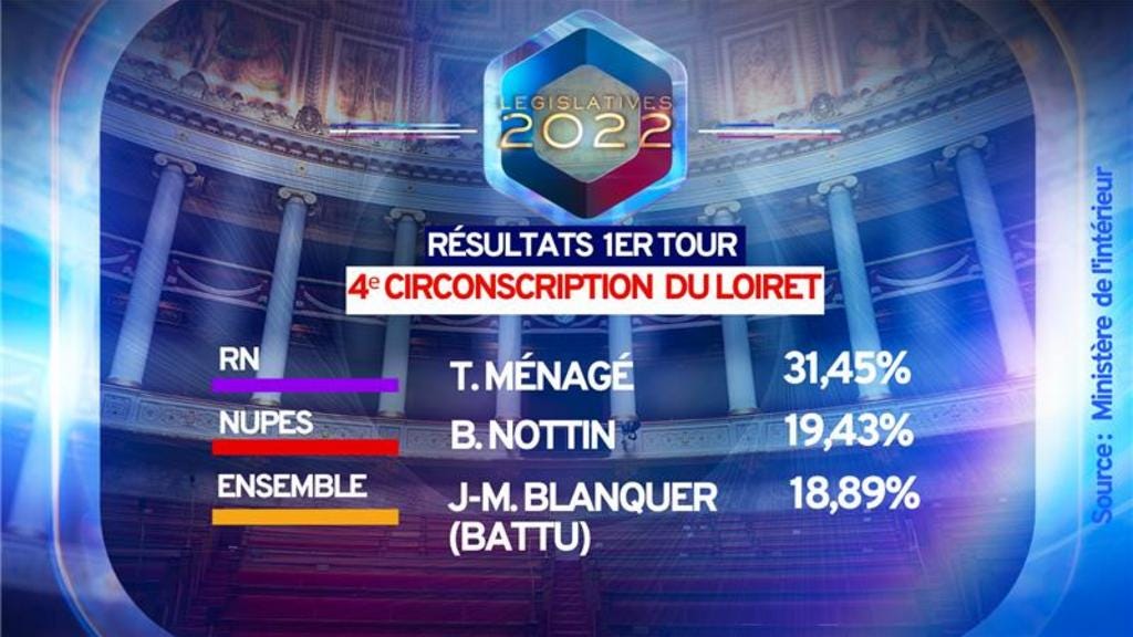 Résultats législatives 2022 : Jean-Michel Blanquer éliminé dès le premier  tour dans la 4ᵉ circonscription du Loiret | TF1 INFO