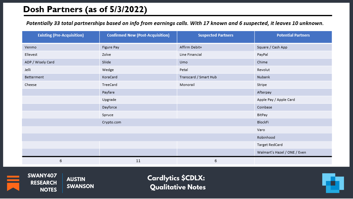 Cardlytics $CDLX Qualitative Research Notes, Austin Swanson Swany407, Dosh Partners, Venmo, Ellevest, N26, Jelli, Betterment, Cheese, Figure Pay, Zolve, Sliide, Wedge, Koracard, TreeCard, Payfare, Upgrade, Dayforce, Spruce, Crypto.com, Affirm Debit+, Line Financial, Umo, Petal, Transcard Smart Hub, Powered by Dosh, by Dosh Terms