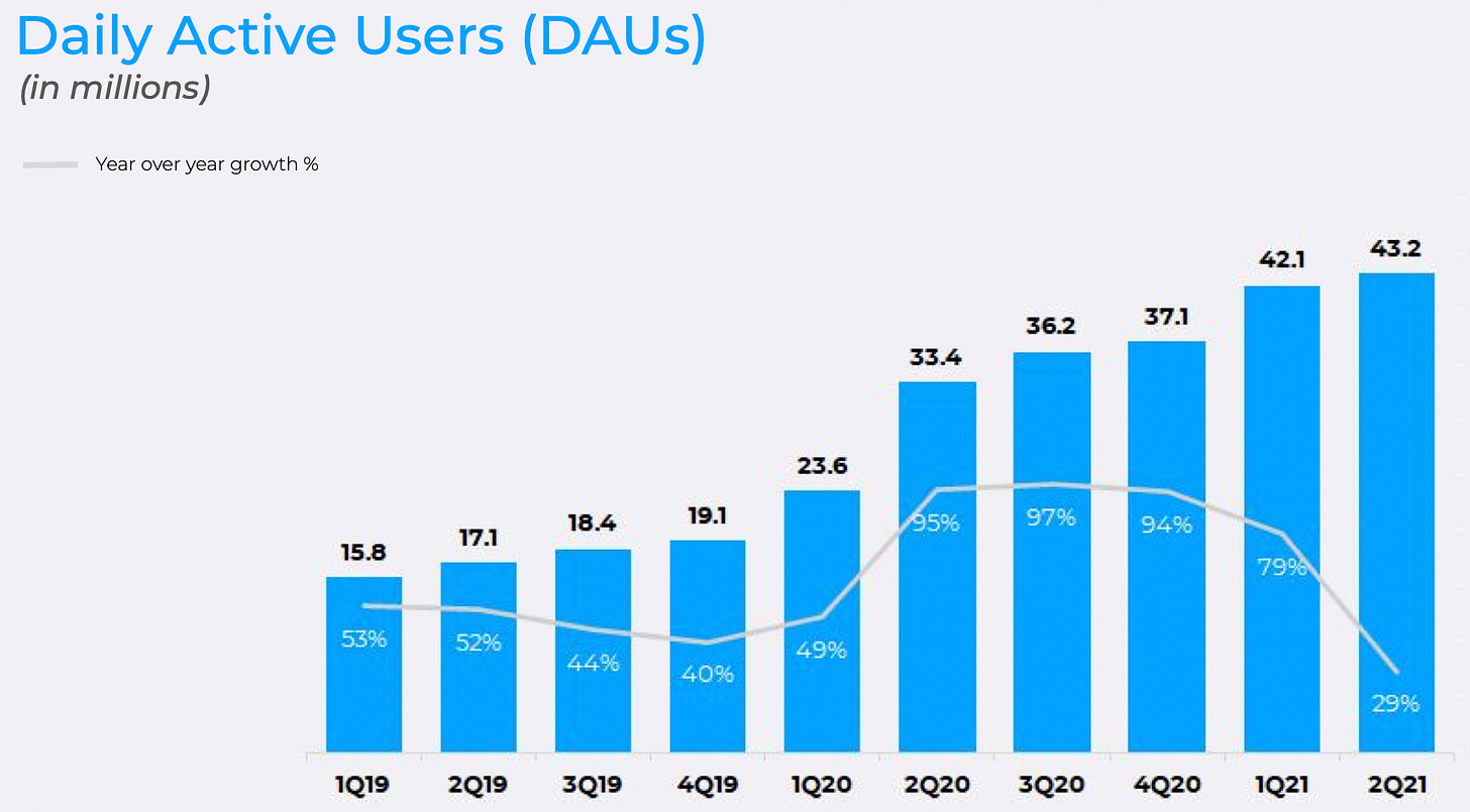 Roblox Revenue Hit $92 Million Last Quarter on Mobile, Growing 87%  Year-Over-Year