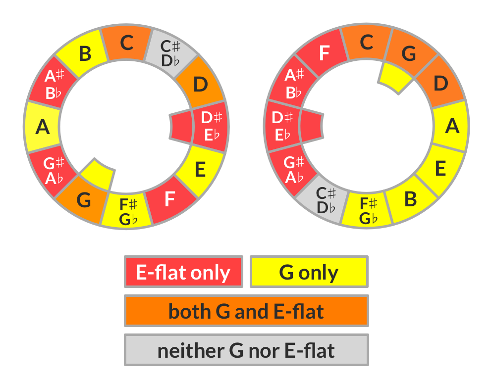 G and E-flat