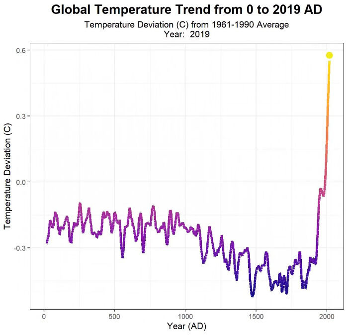 Two Thousand Years Of Global Temperatures In Twenty Seconds
