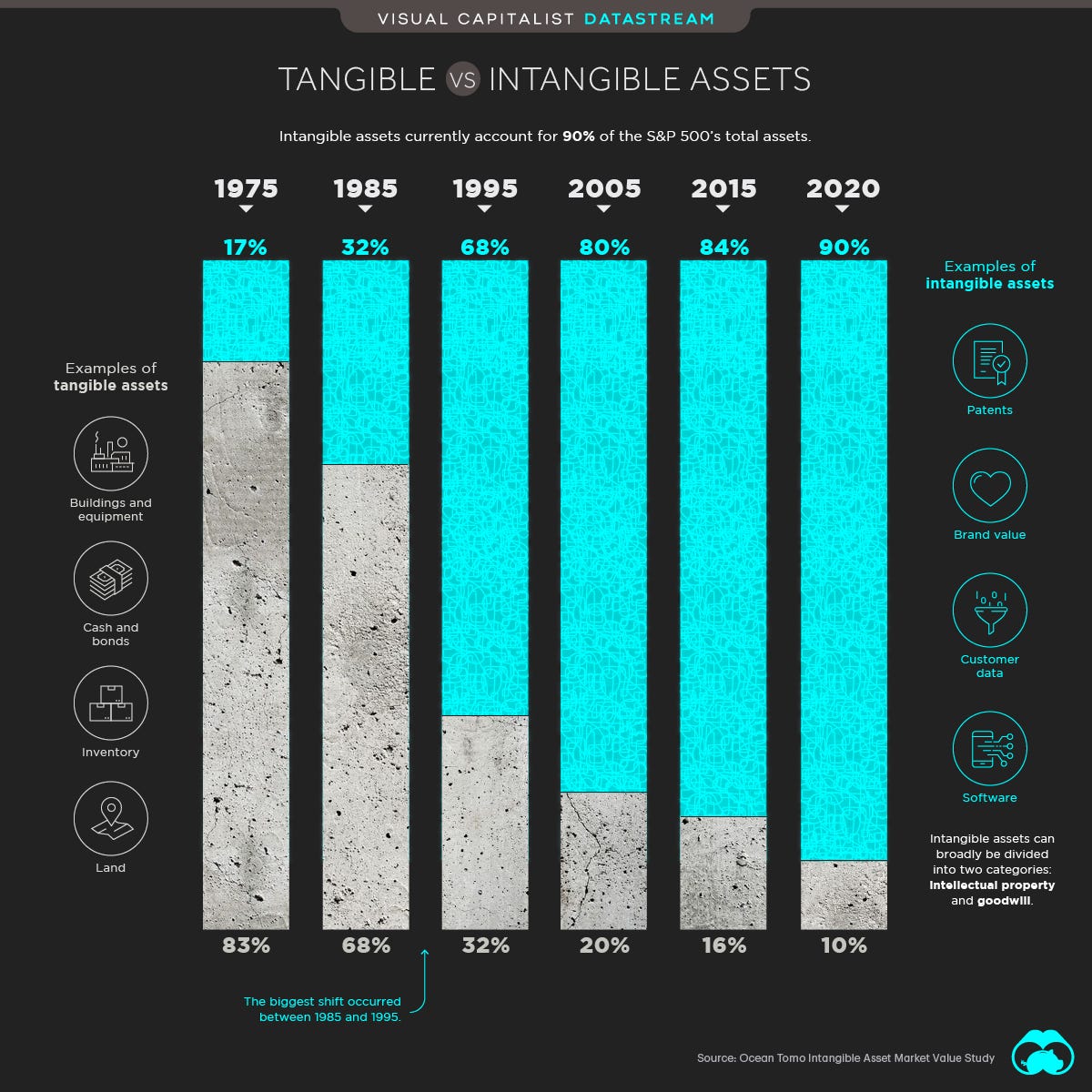 Tangible vs intangible assets in the S&P 500