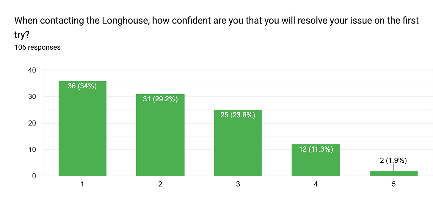 Forms response chart. Question title: When contacting the Longhouse, how confident are you that you will resolve your issue on the first try?. Number of responses: 106 responses.