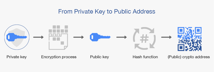 Private key to public key to crypto address