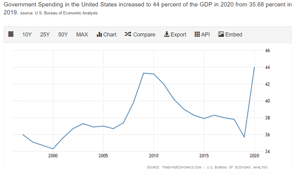 Government Spending in the United States increased to 44 percent of the GDP in 2020 from 35.68 percent in 
2019. source: U.S. Bureau of Economic Analysis 
ICY 25Y 50Y MAX .11 Chart 
Compare 
2010 
SOURCE: 
Export 
API 
2015 
Embed 
2000 
2005 
U.S. BUREAU 
OF 
46 
44 
42 
40 
38 
36 
34 
2020 
ECONOMIC 