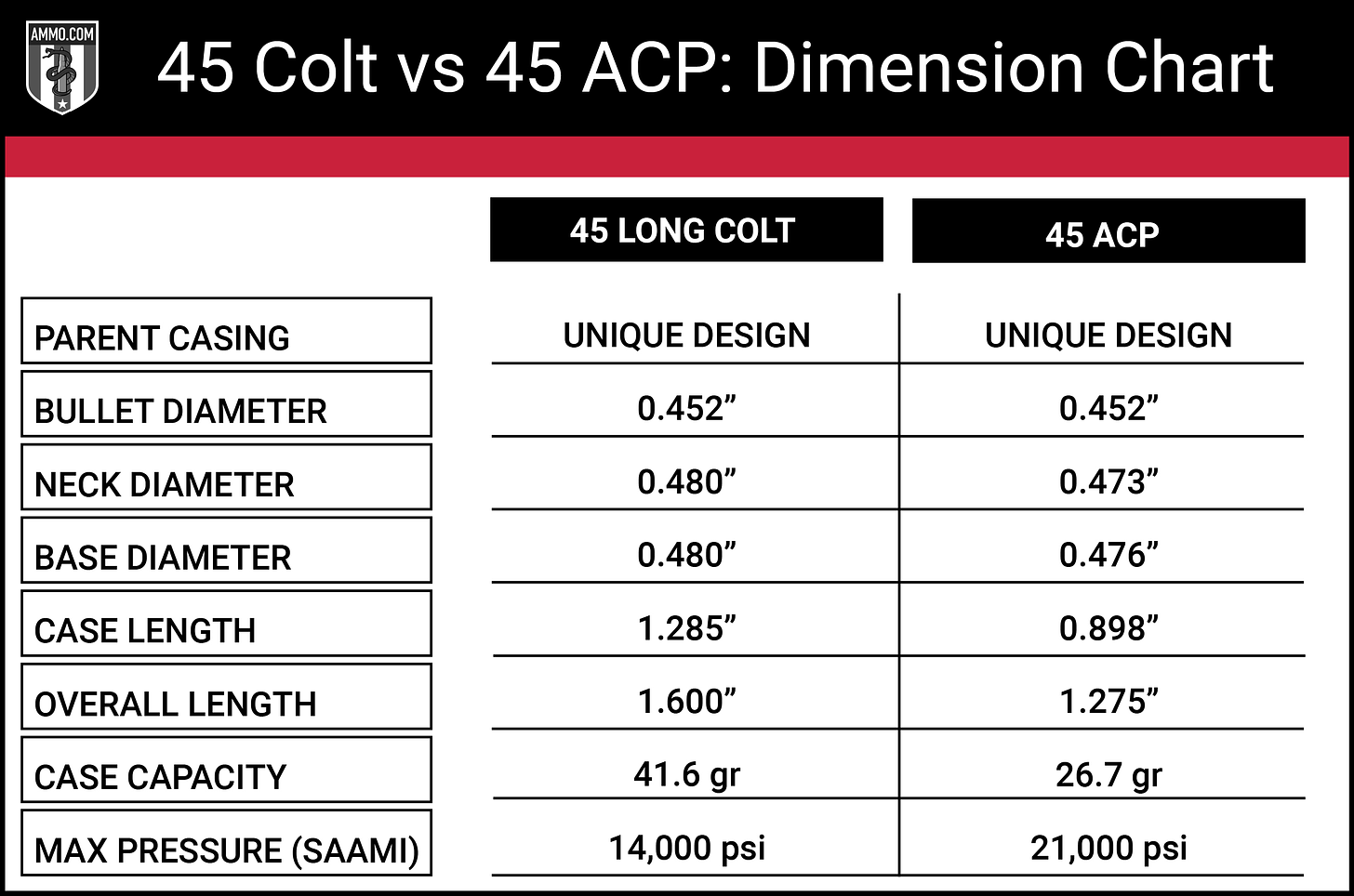 45 colt vs 45 acp dimension chart