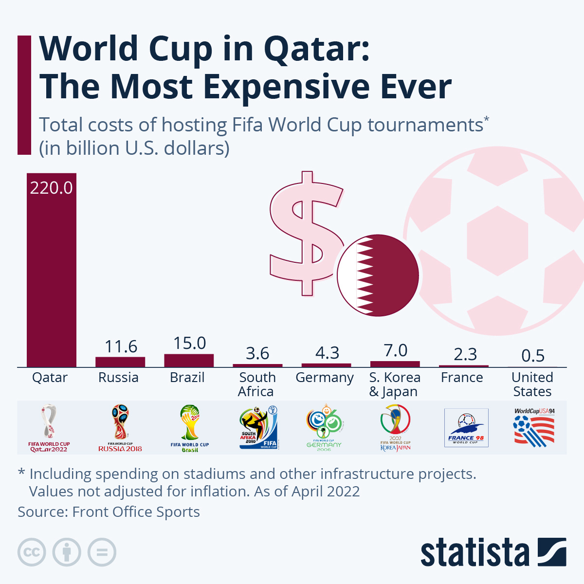 qatar world cup expenses 