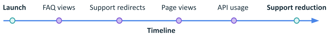 a one dimensional timeline for this case study showing input metrics, signals that are leading indicators of success, and output metrics