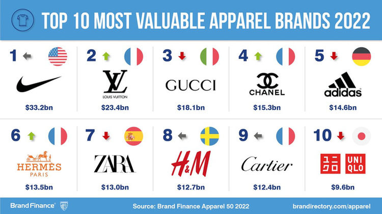 10 most valuable apparel brands in the world: #1 Nike
