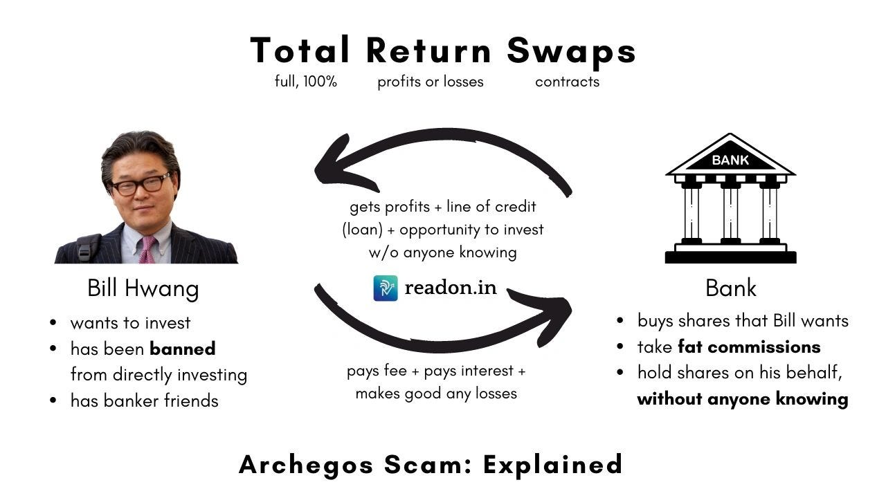 total returns swap used by Bill Hwang of Archegos