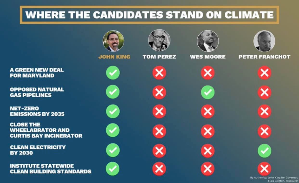 May be an image of 3 people and text that says 'WHERE THE CANDIDATES STAND ON CLIMATE A GREEN NEW DEAL FOR MARYLAND JOHN KING TOM PEREZ WES MOORE OPPOSED NATURAL GAS PIPELINES PETER FRANCHOT NET NET-ZERO ZERO EMISSIONS BY 2035 CLOSE THE WHEELABRATOR AND CURTIS BAY INCINERATOR CLEAN ELECTRICITY BY 2030 INSTITUTE STATEWIDE CLEAN BUILDING STANDARDS Authority John for'