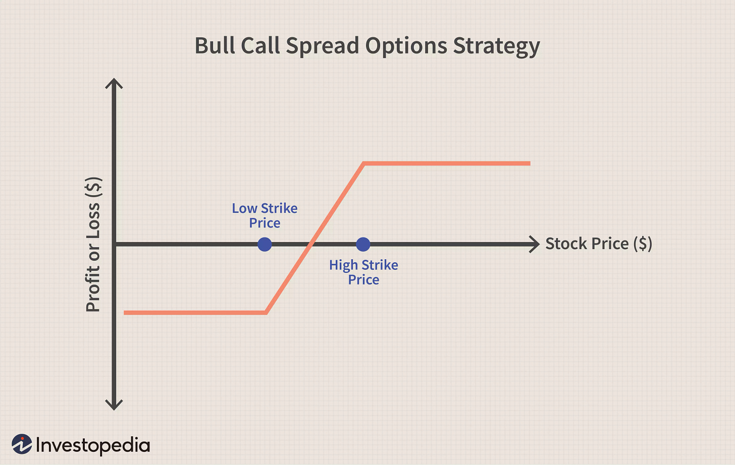 Bull Call Spread Options Strategy Bull Call Spread Options Strategy