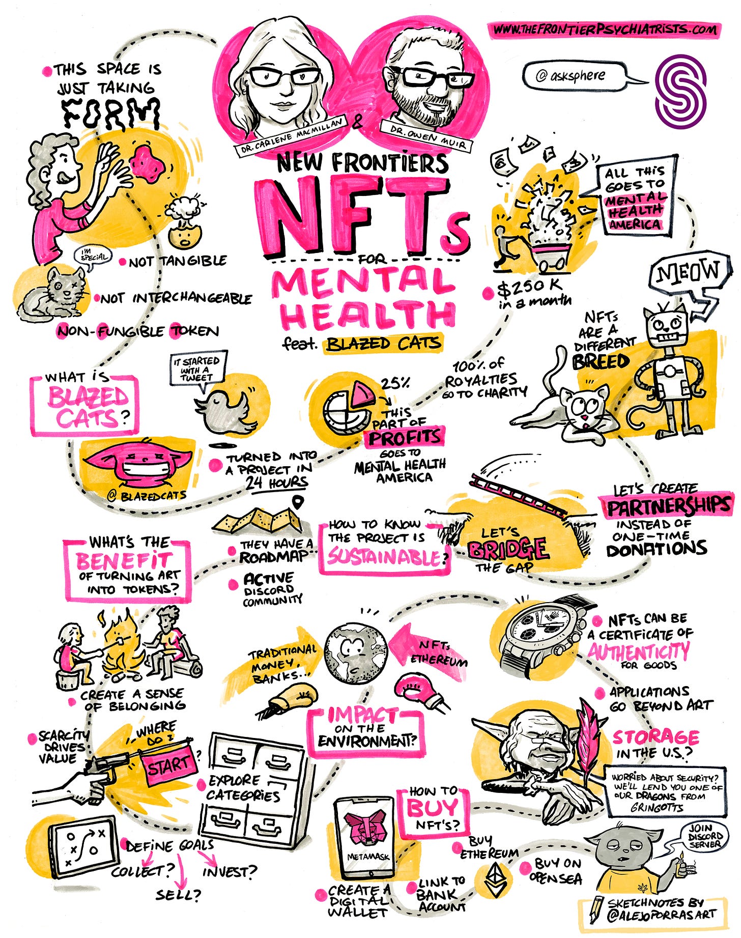 Sketchnote of our talk on NFTs. Features cartoon pictures of Carlene and Owen. Color scheme is pink and yellow. There are pictures of catches and explanation of the Blazed Cats Project as well as NFTs in general. Everything in the sketchnote is explained in the blog post. 
