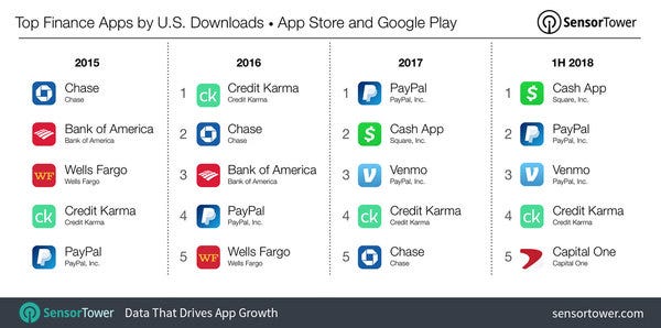 How Top Finance Apps Ranked during last few years - Credit: SensorTower 