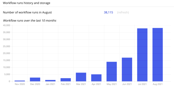UserLoop now runs around 38,000 workflows a month.