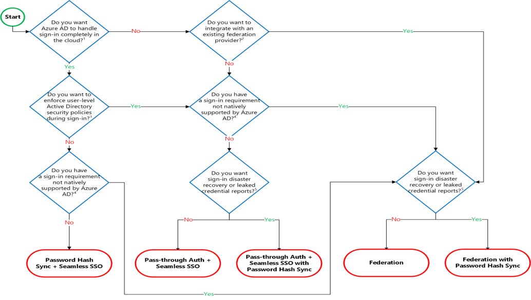 Authentication decision tree described in the text.