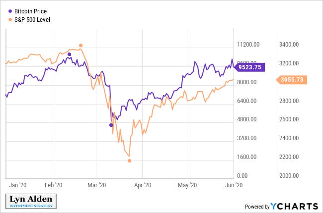 Bitcoin and SPX 2020