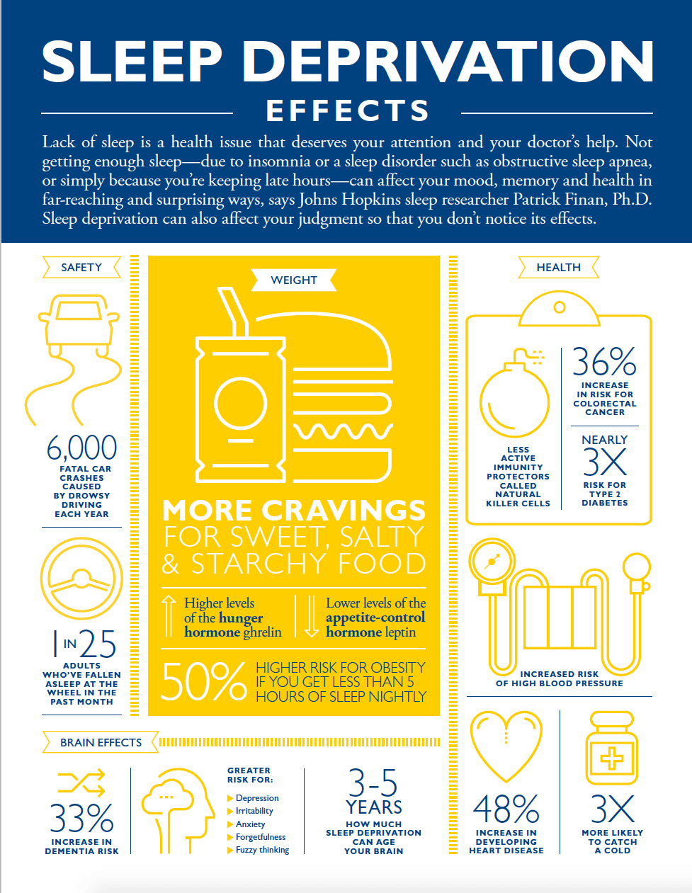 Sleep Deprivation infographic