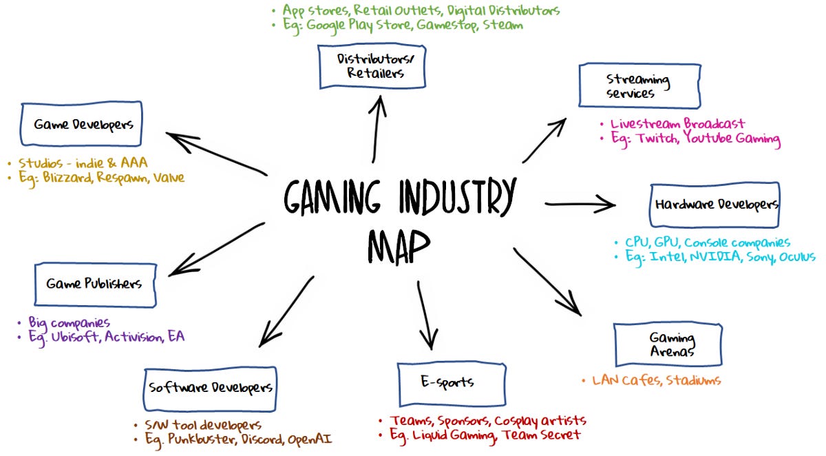 Video Gaming Ecosystem | Medium
