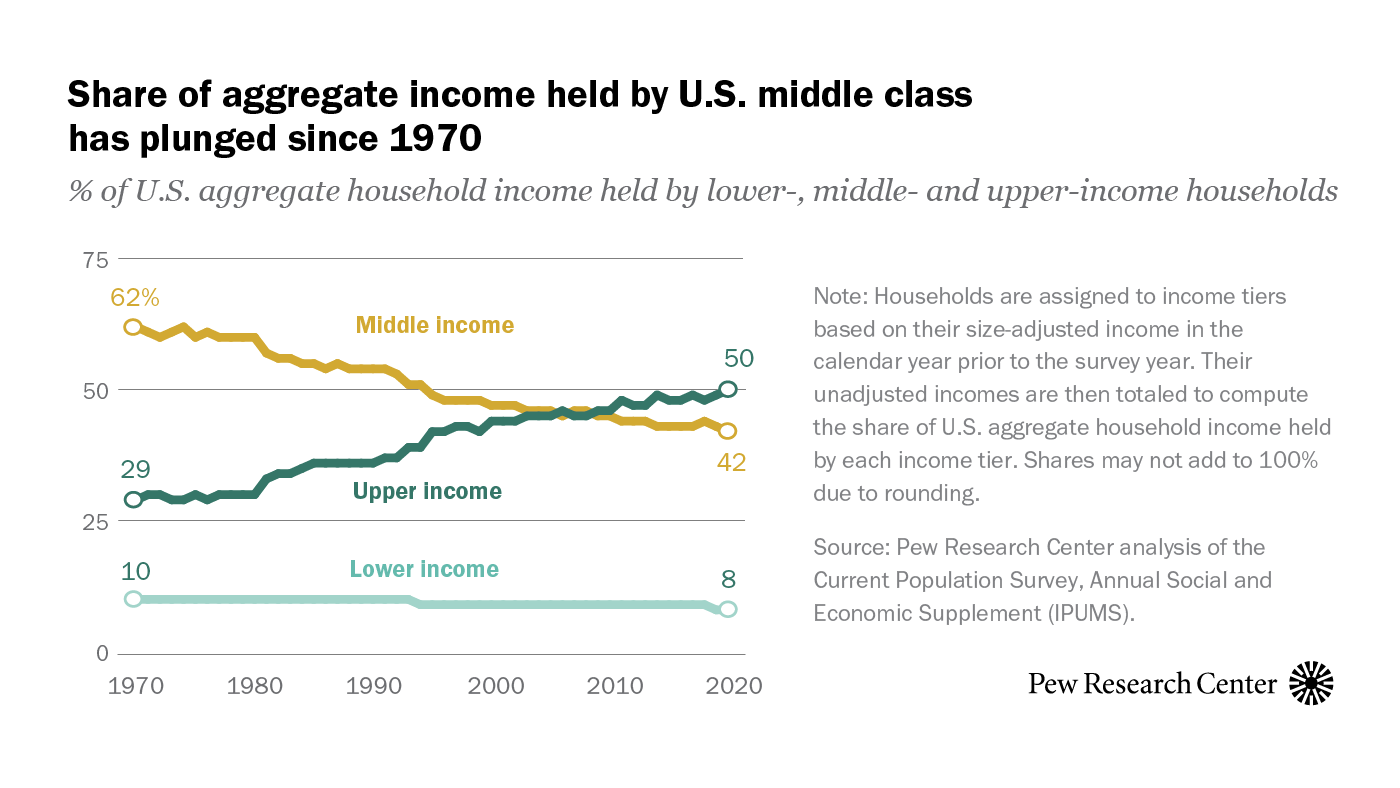 A line graph showing that the share of aggregate income held by the U.S. middle class has plunged since 1970
