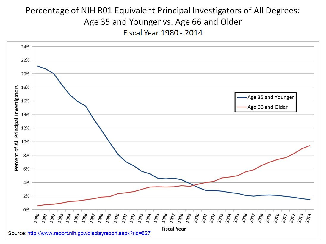 Percentage of NIH R01 Equivalent Principal Investigators of All Degrees: Age 35 and Younger vs. Age 66 and Older Fiscal Year 1980 - 2014 Source: http://www.report.nih.gov/displayreport.aspx?rid=827