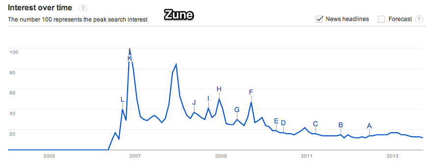 Google_Trends_-_Web_Search_interest__zune_-_Worldwide__2004_-_present