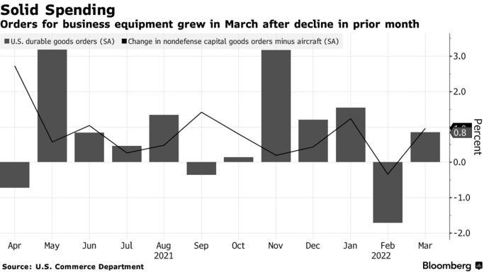 Orders for business equipment grew in March after decline in prior month