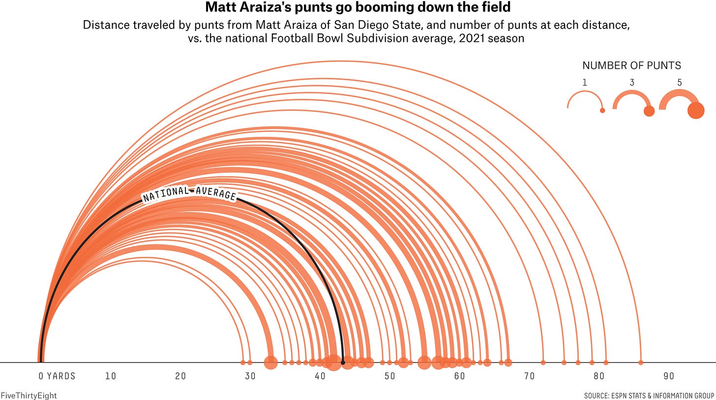 Arc diagram with distance traveled on each punt from Matt Araiza of San Diego State and number of punts at each distance. The national Football Bowl Subdivision average is 43.27 yards, and Araiza's average this season is 51.47 yards.