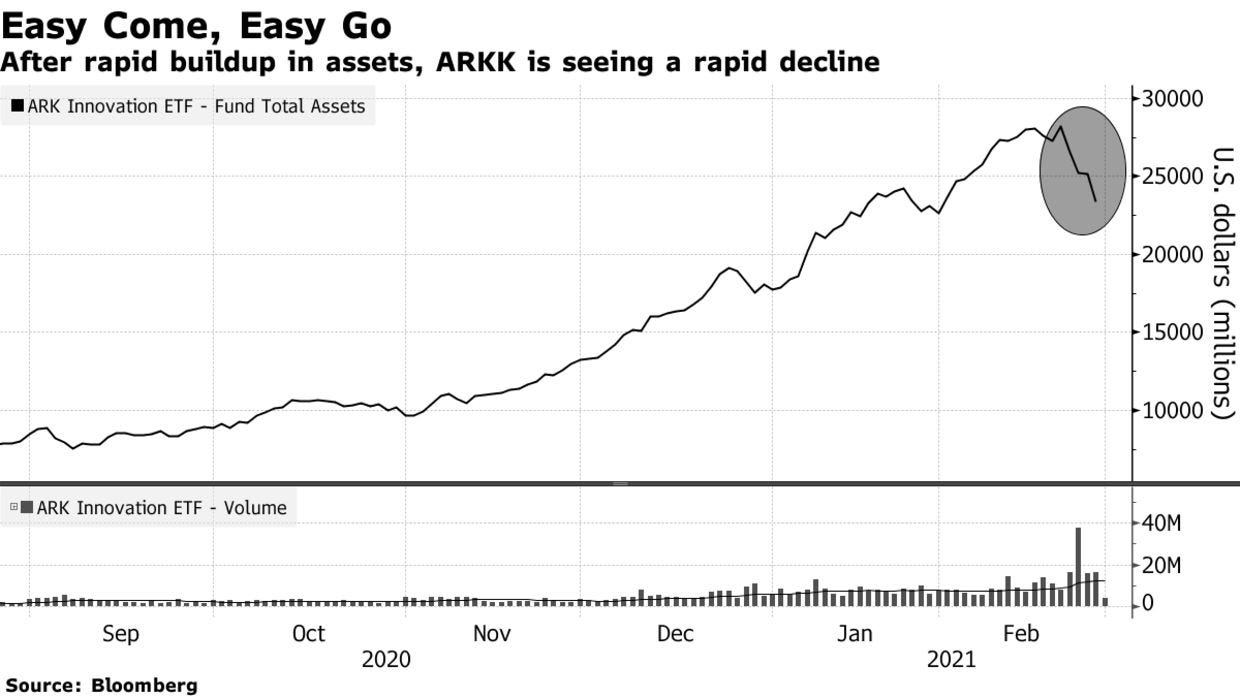 After rapid buildup in assets, ARKK is seeing a rapid decline