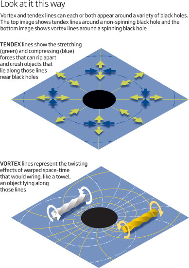 Tendex&#39; lines help visualise black holes - ScienceDirect