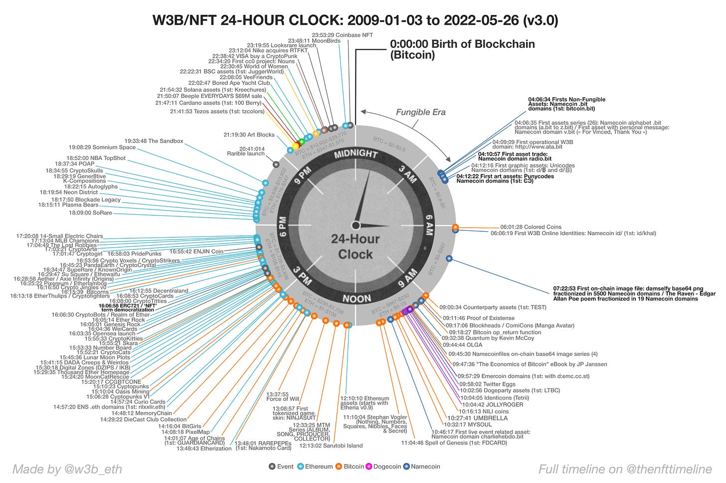 W3B/NFT 24-HOUR CLOCK: 2009 TO 2022