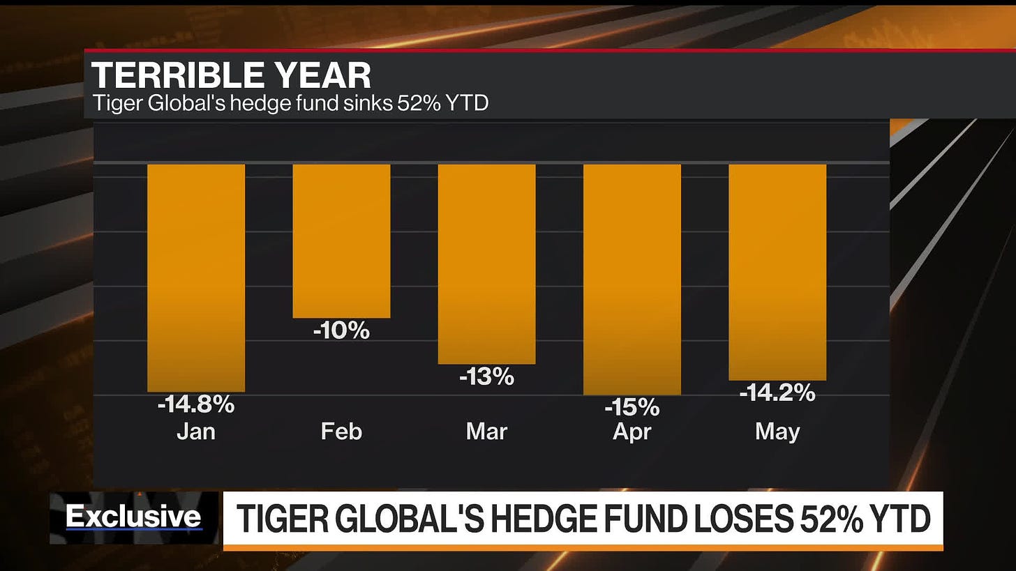 Hedge Fund Billionaire Chase Coleman's Tiger Crushed by Tech Declines -  Bloomberg