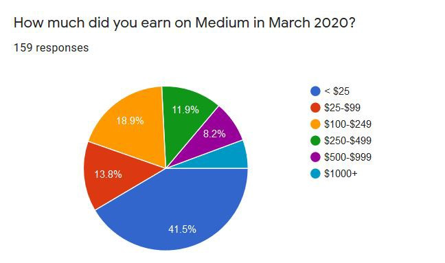march medium earnings, march mpp, march medium partner program update, medium march earnings, medium march 2020