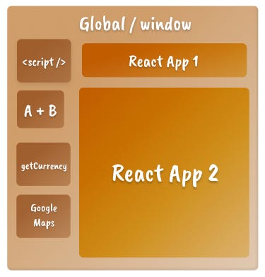 A mental model for JavaScript closures, showing different React app and scripts as boxes within Global / Window