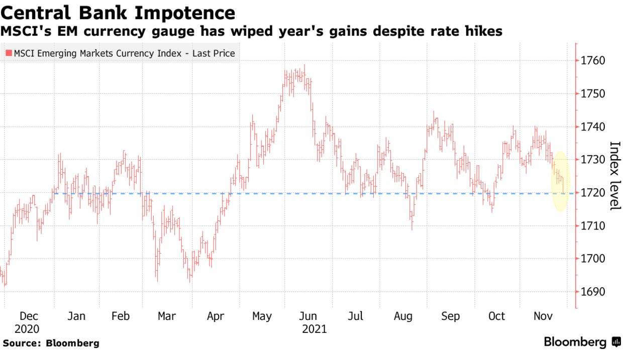 MSCI's EM currency gauge has wiped year's gains despite rate hikes