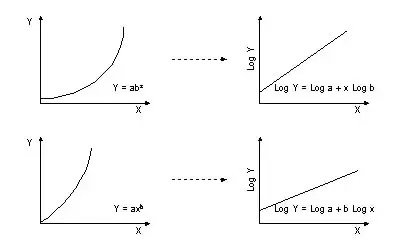 The transformation of a log linear model, with several independent variables to a simple linear model, just by applying the log transformations.  Note: This is the same thing as a log lin model.