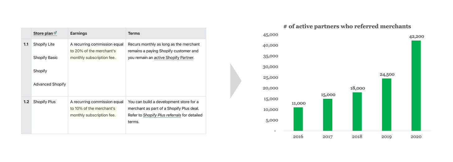 3 strategies Shopify used to build a $200B platform 📈