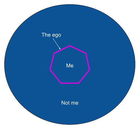 A circle representing the universe, with a septagon labeled "ego" dividing the "me" part from the "not me" part