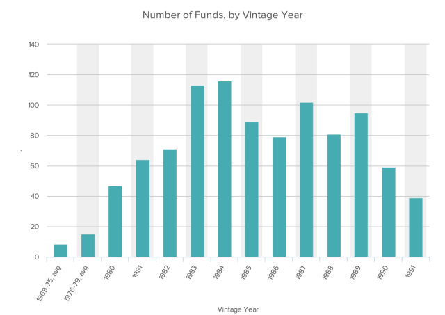 DataHero Number of Funds, by Vintage Year