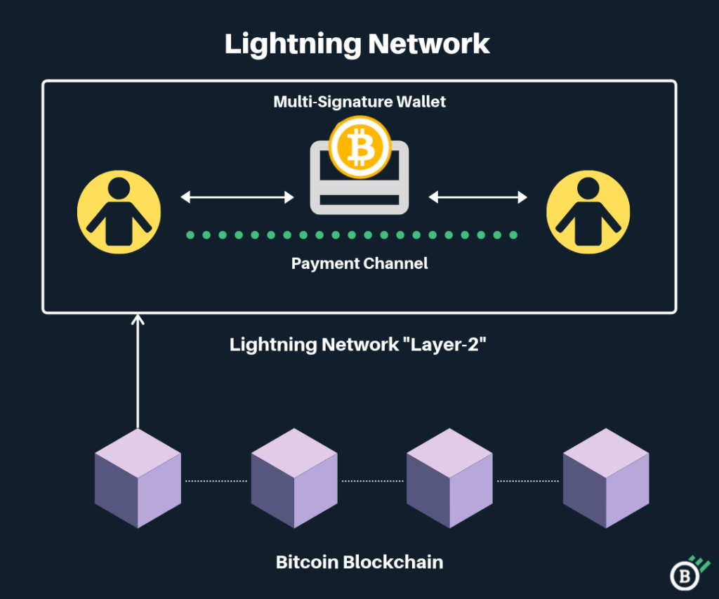 Lightning Network: cos&#39;è, come funziona e perché è importante per Bitcoin  [2021]